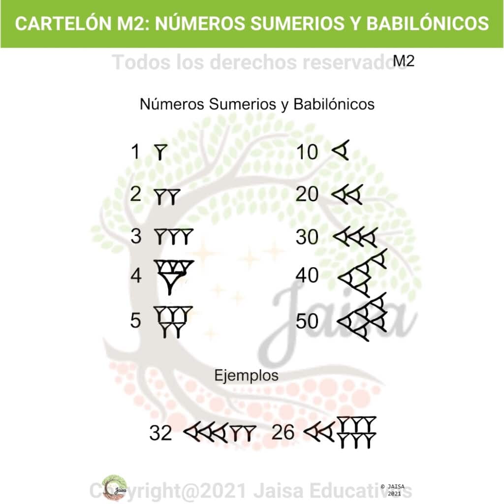 Cartel M2. Números Sumerios Y Babilónicos - Jaisa Educativos