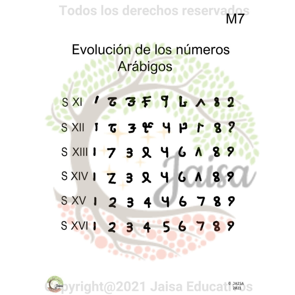 Cartel M7 Evolución Números Arábigos Jaisa Educativos 2979